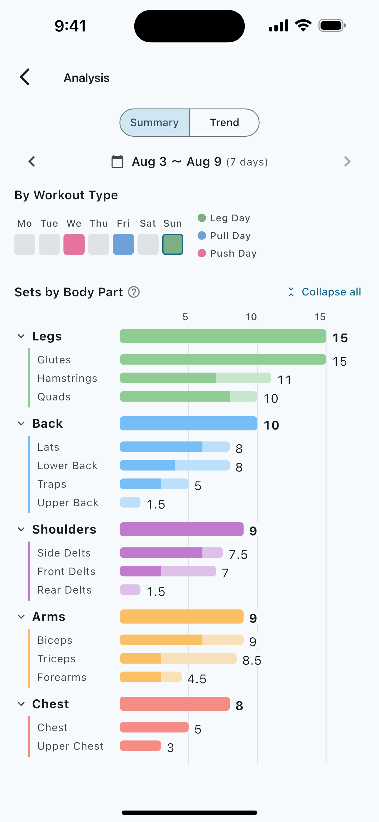 Weekly sets per muscle
