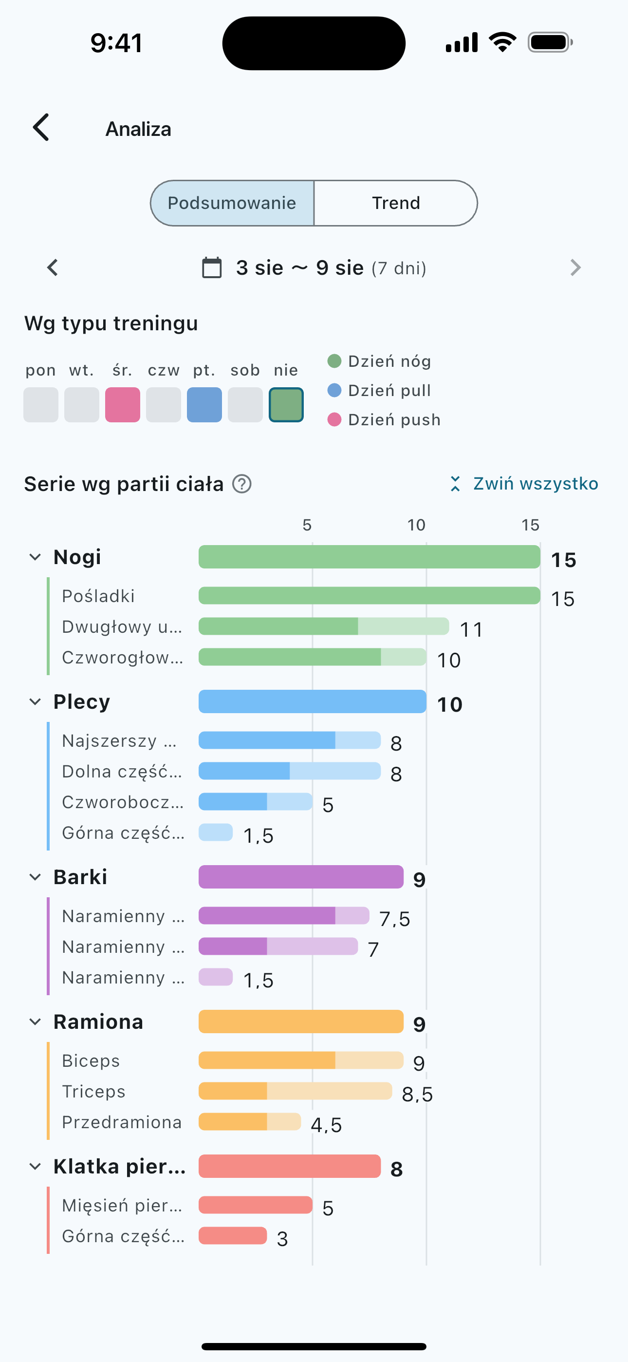 Weekly sets per muscle