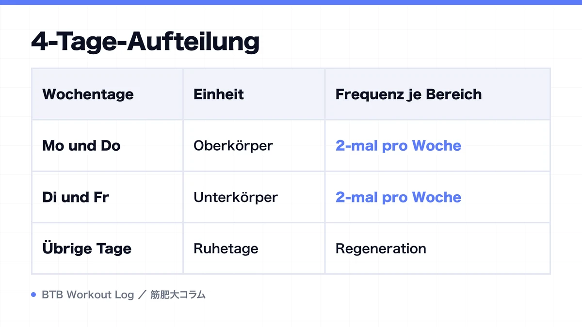Diagram: 4-Tage-Aufteilung