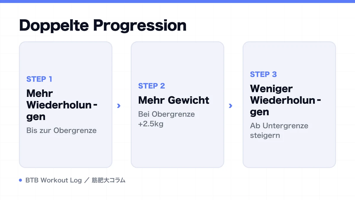Diagram: Doppelte Progression