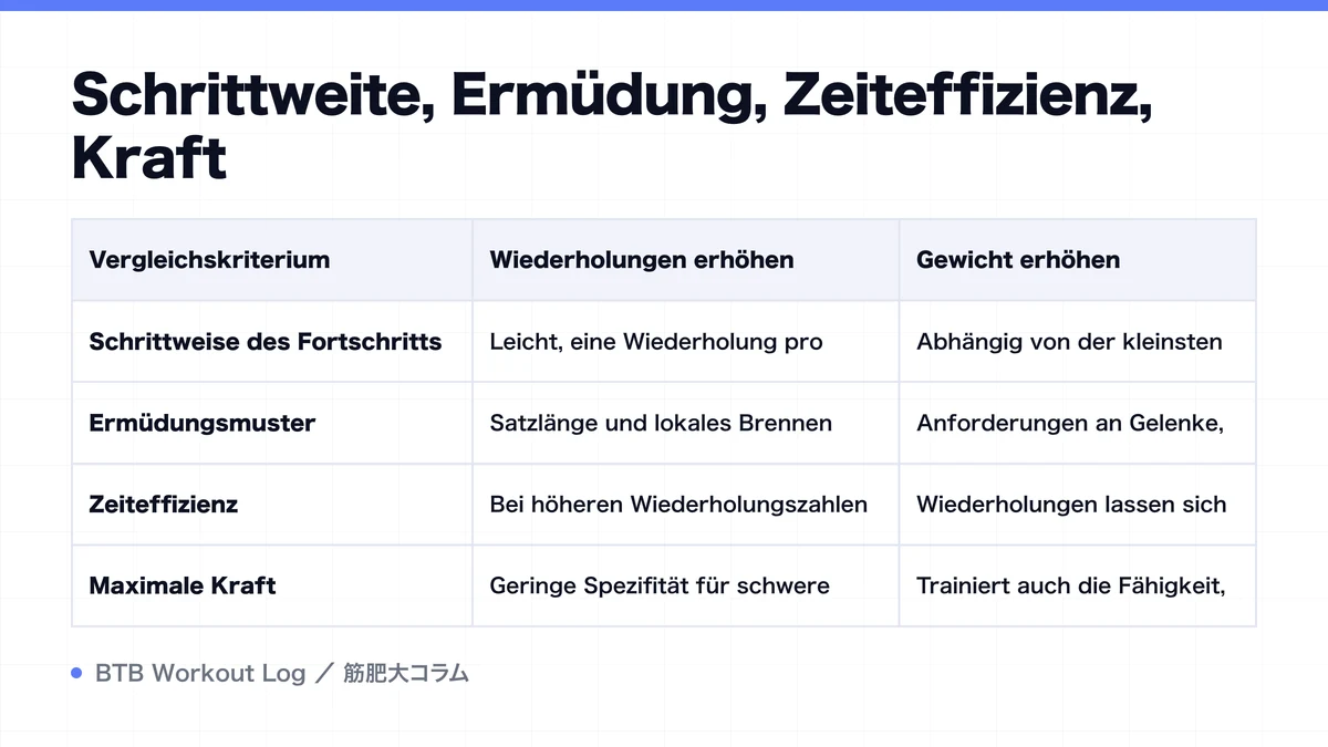 Diagram: Schrittweite, Ermüdung, Zeiteffizienz, Kraft