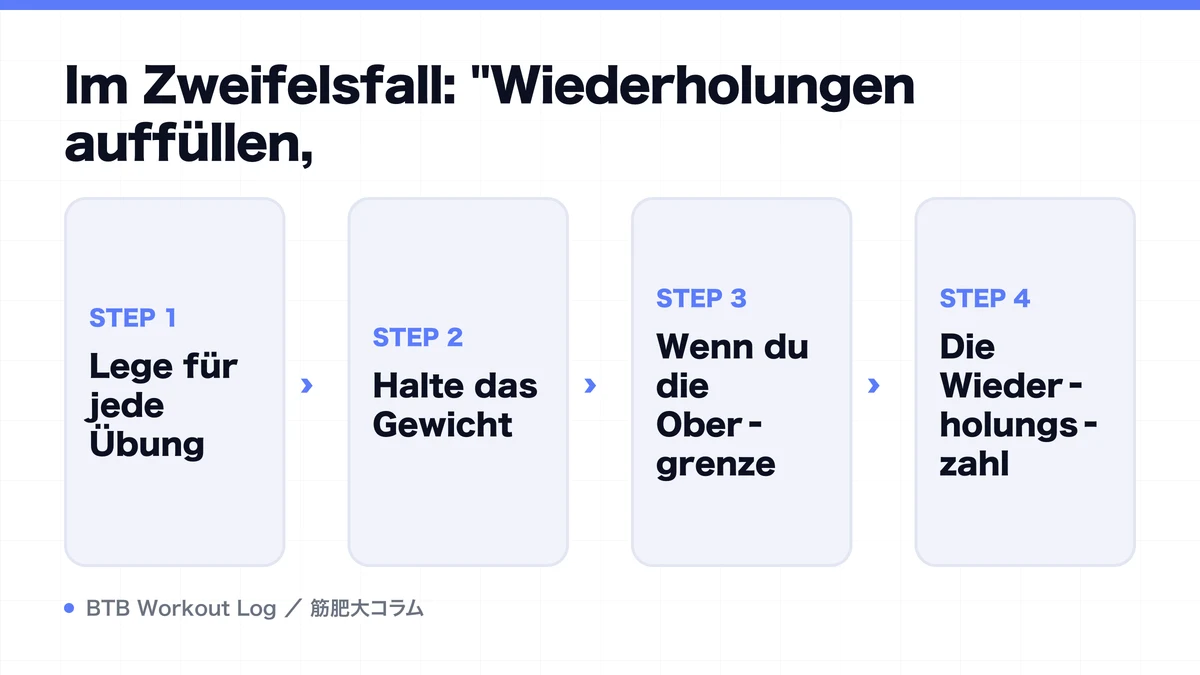 Diagram: Im Zweifelsfall: "Wiederholungen auffüllen,