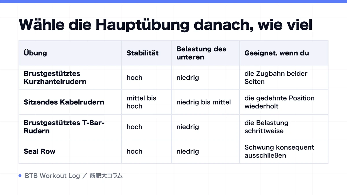 Diagram: Wähle die Hauptübung danach, wie viel
