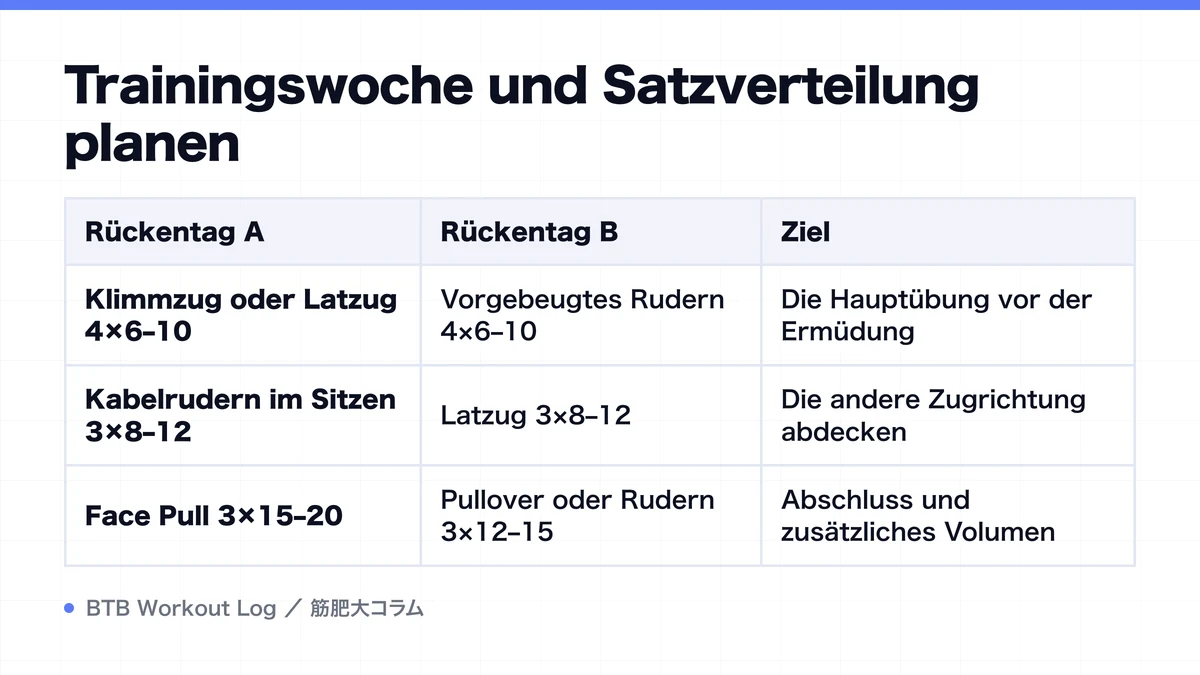 Diagram: Trainingswoche und Satzverteilung planen