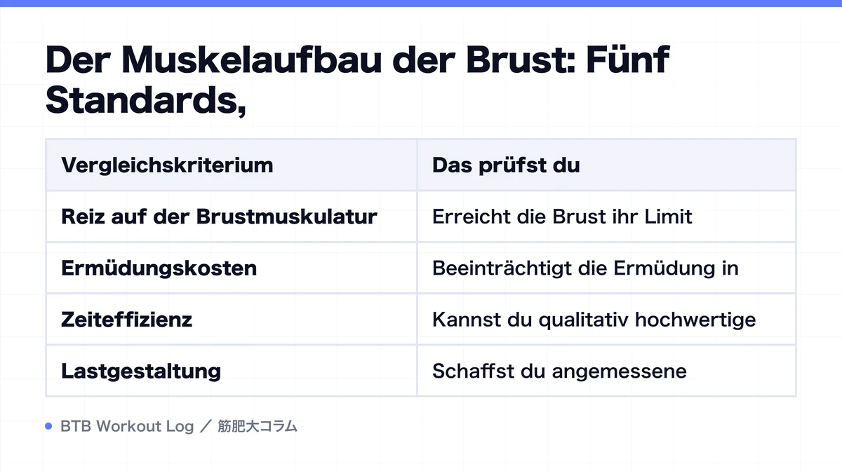 Diagram: Der Muskelaufbau der Brust: Fünf Standards,