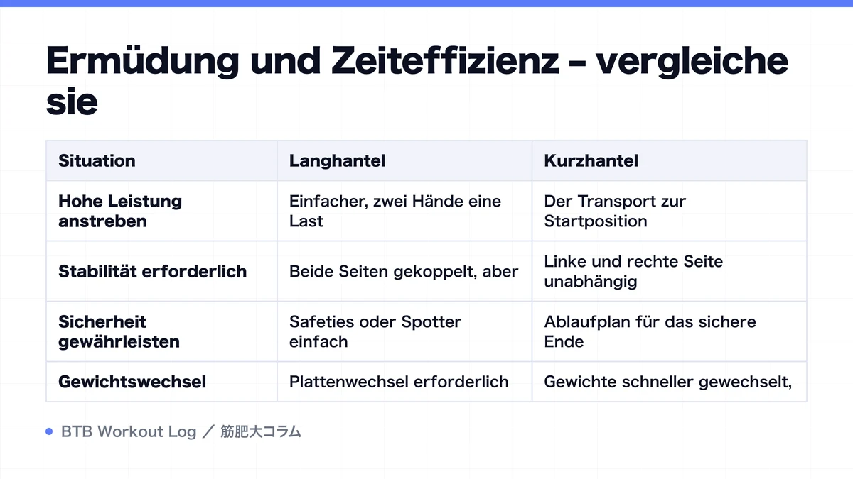 Diagram: Ermüdung und Zeiteffizienz – vergleiche sie