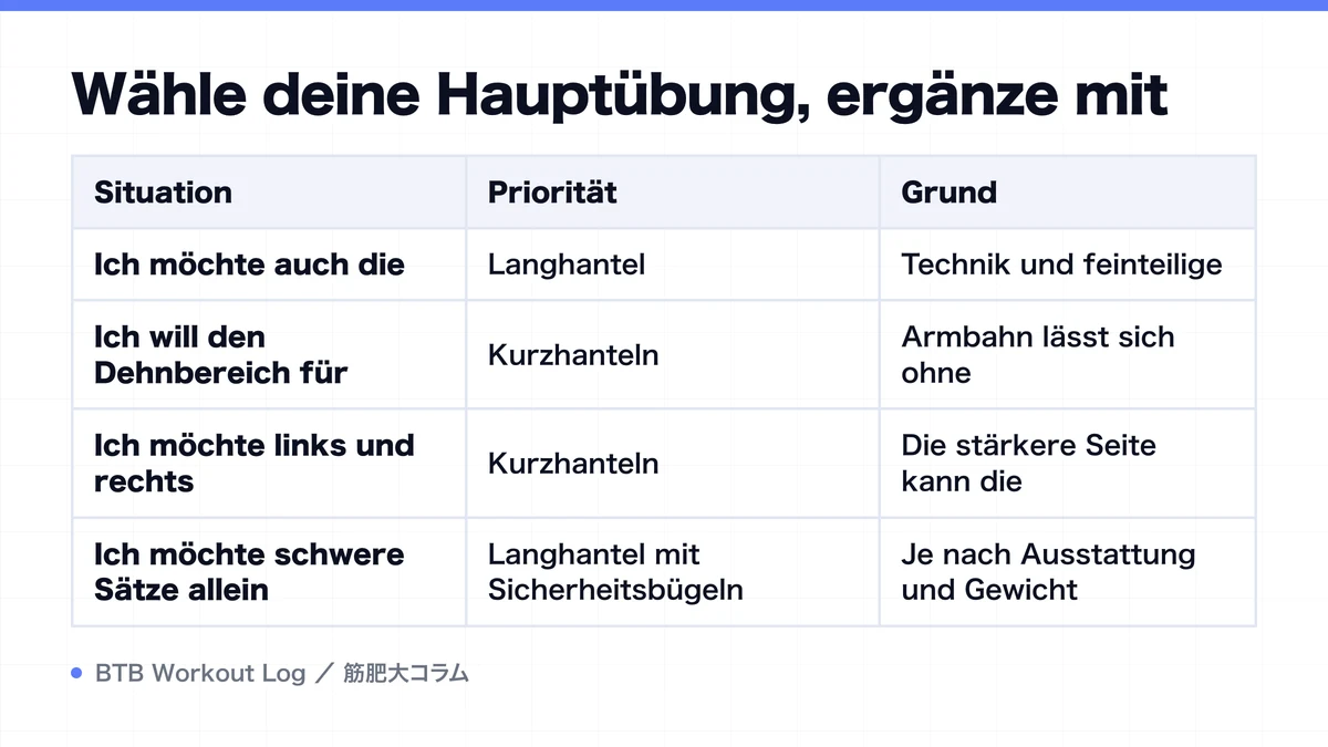 Diagram: Wähle deine Hauptübung, ergänze mit