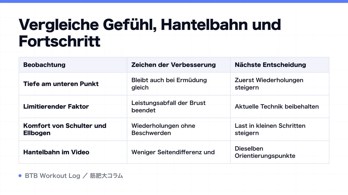 Diagram: Vergleiche Gefühl, Hantelbahn und Fortschritt