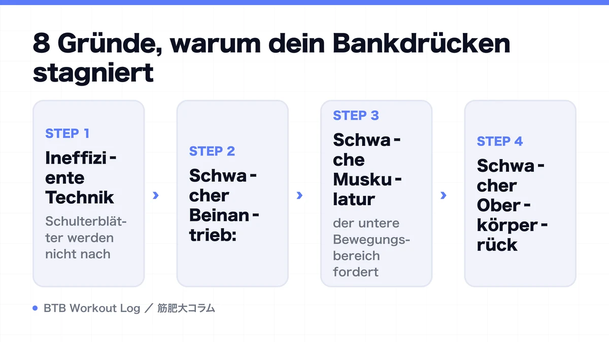 Diagram: 8 Gründe, warum dein Bankdrücken stagniert