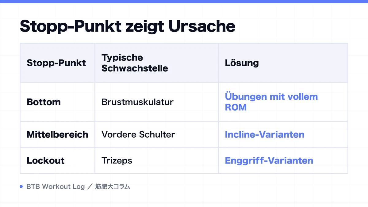 Diagram: Stopp-Punkt zeigt Ursache