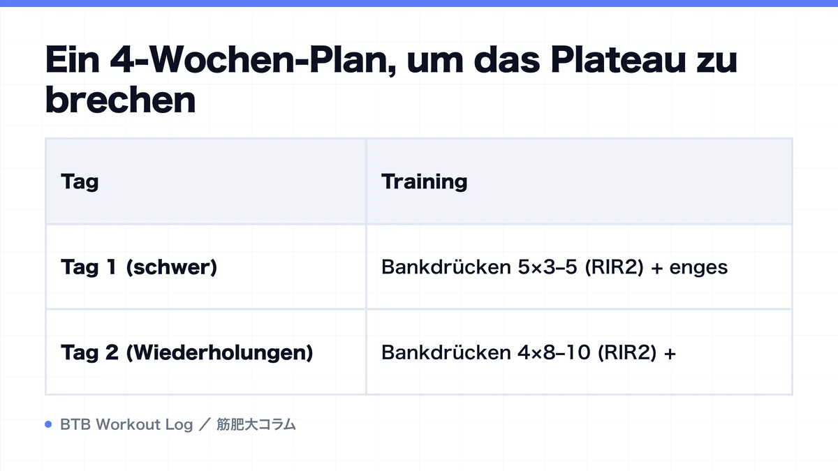 Diagram: Ein 4-Wochen-Plan, um das Plateau zu brechen
