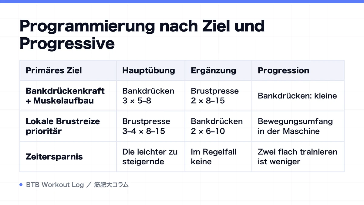 Diagram: Programmierung nach Ziel und Progressive