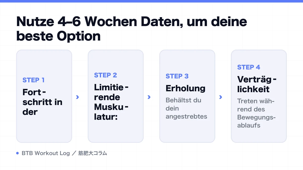 Diagram: Nutze 4–6 Wochen Daten, um deine beste Option