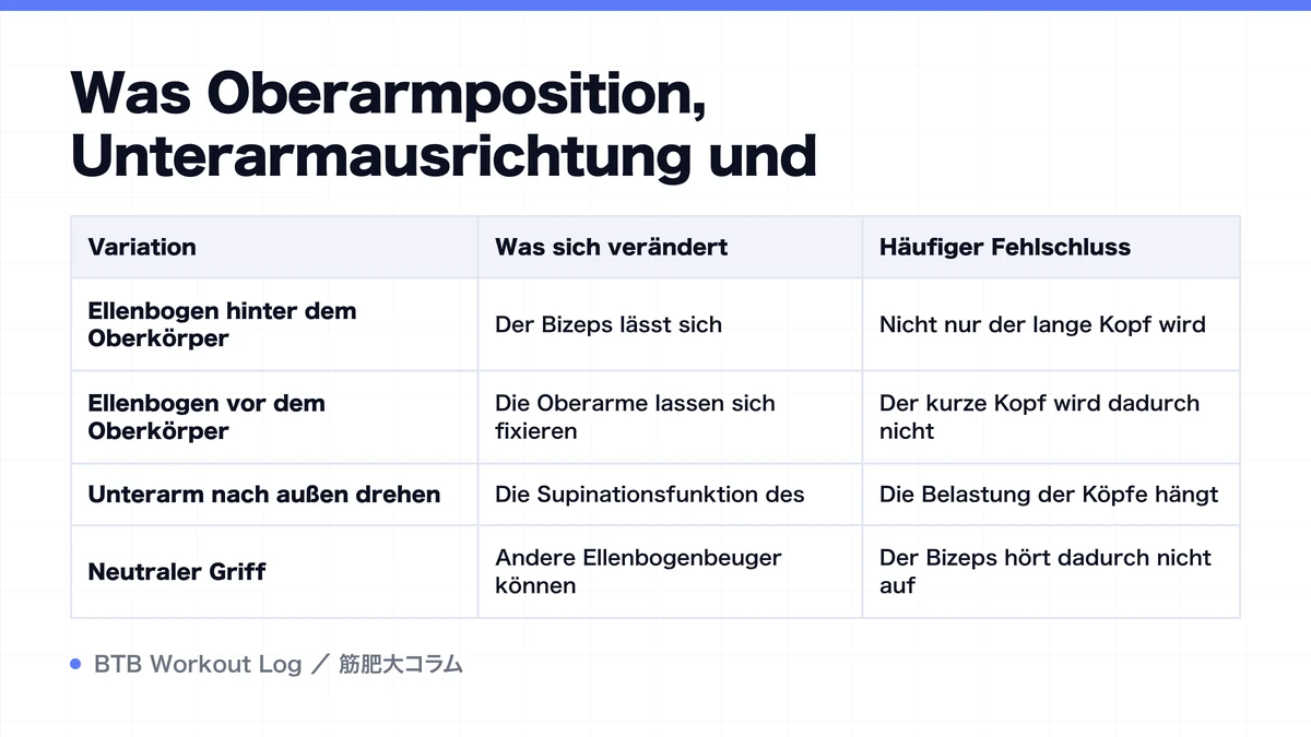 Diagram: Was Oberarmposition, Unterarmausrichtung und