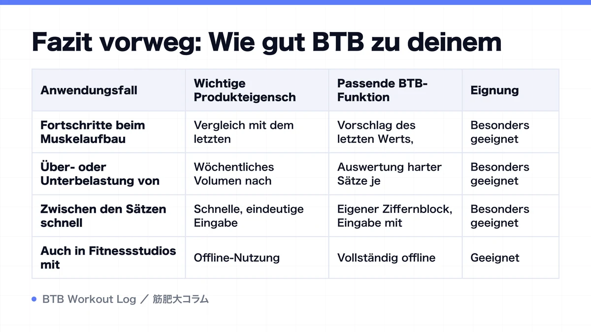 Diagram: Fazit vorweg: Wie gut BTB zu deinem