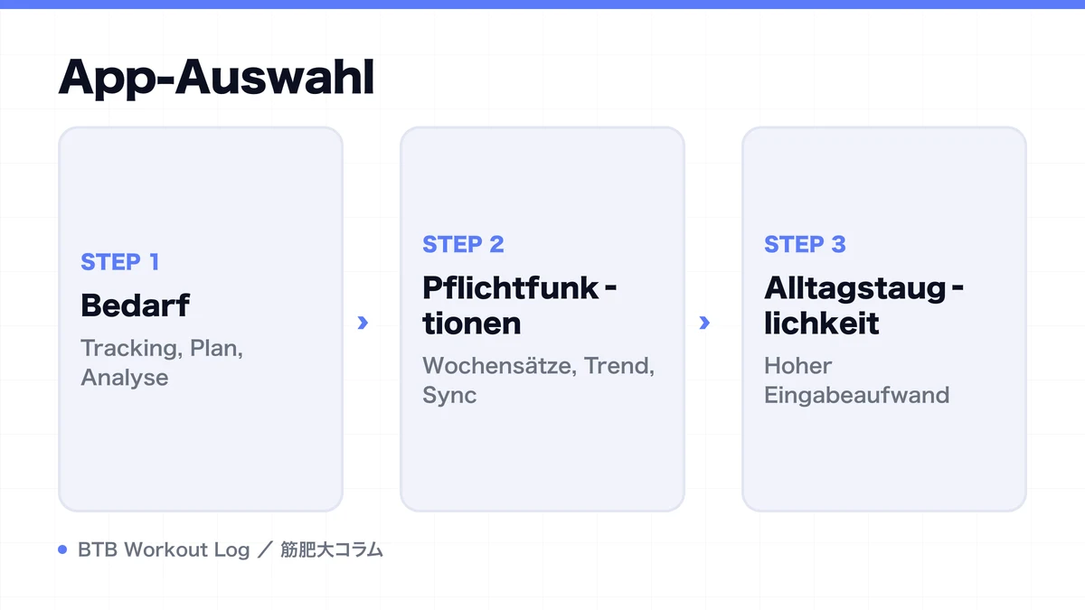 Diagram: App-Auswahl