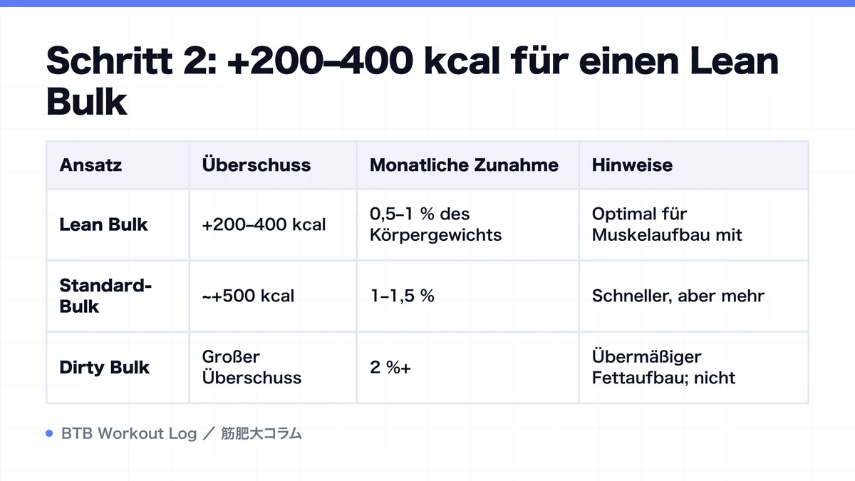 Diagram: Schritt 2: +200–400 kcal für einen Lean Bulk