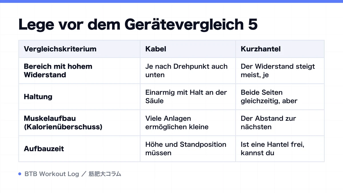 Diagram: Lege vor dem Gerätevergleich 5