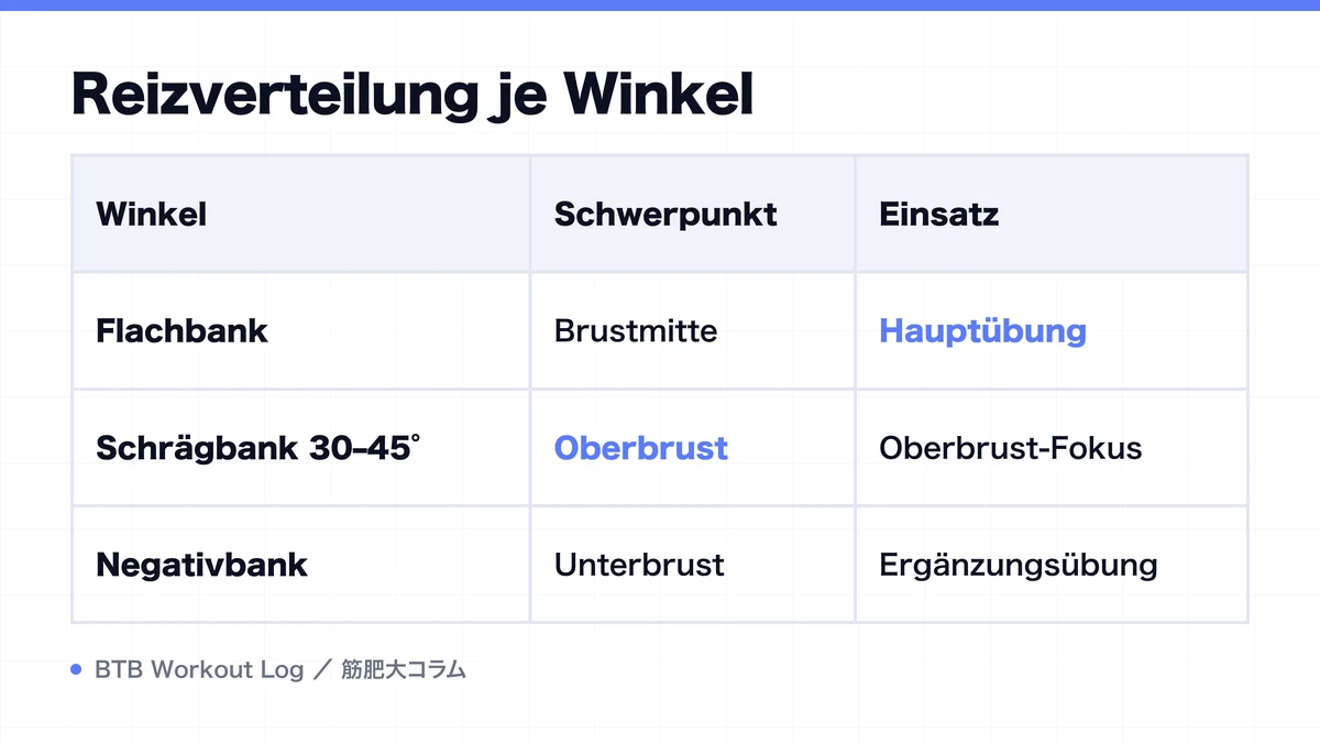 Diagram: Reizverteilung je Winkel