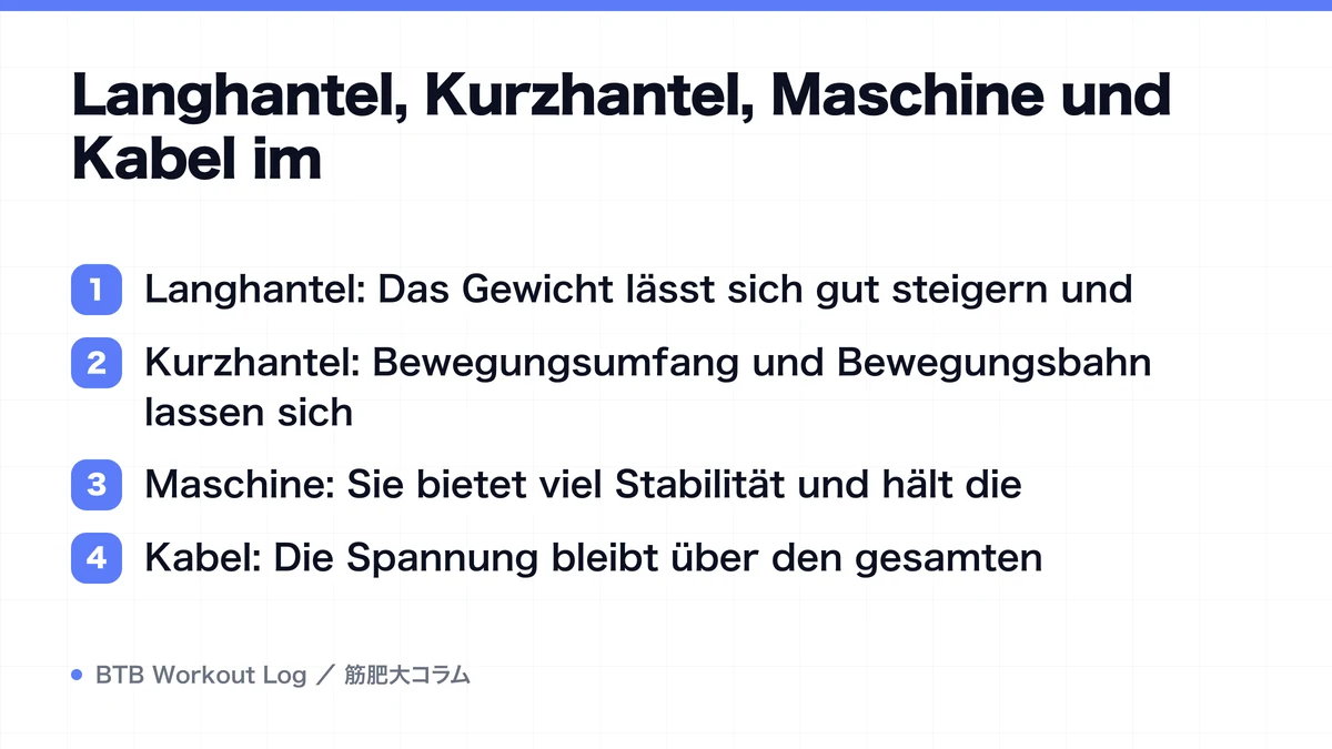Diagram: Langhantel, Kurzhantel, Maschine und Kabel im