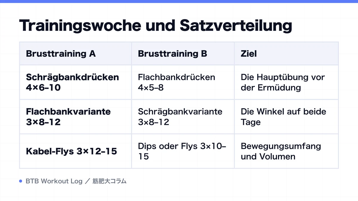 Diagram: Trainingswoche und Satzverteilung