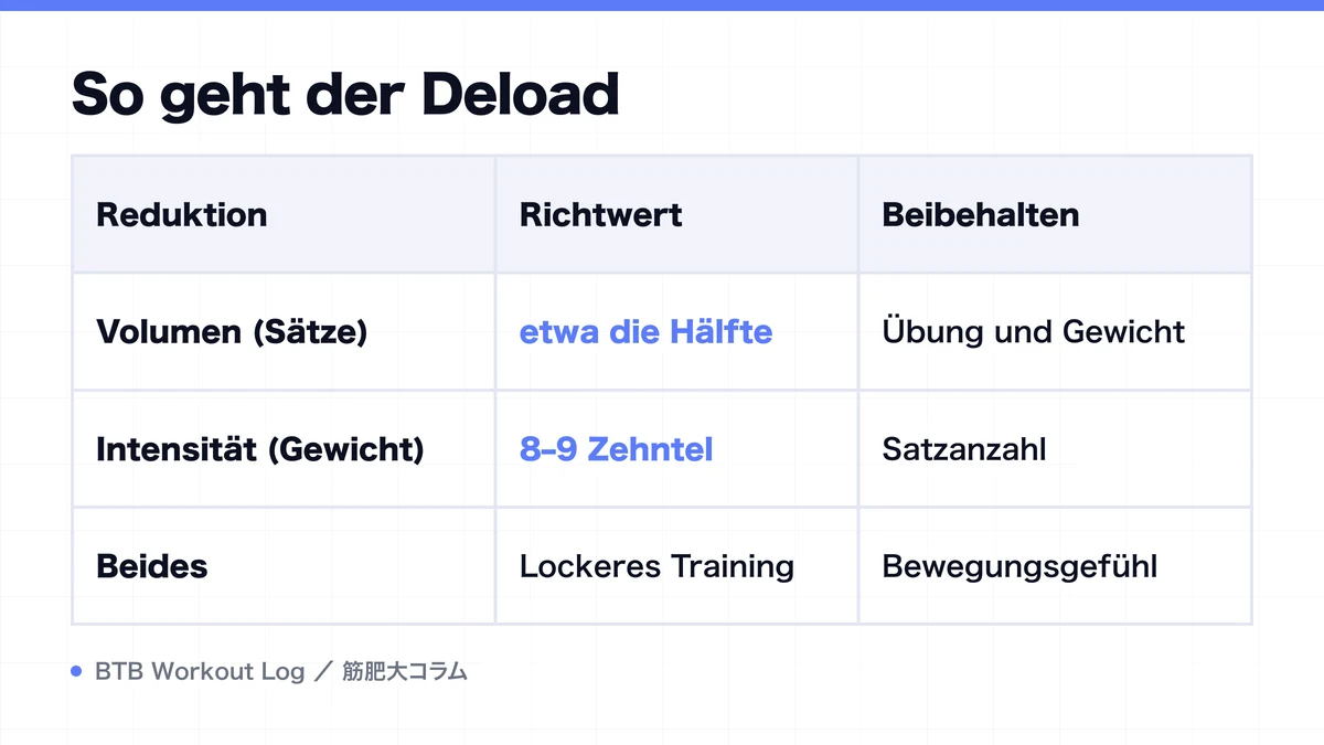 Diagram: So geht der Deload