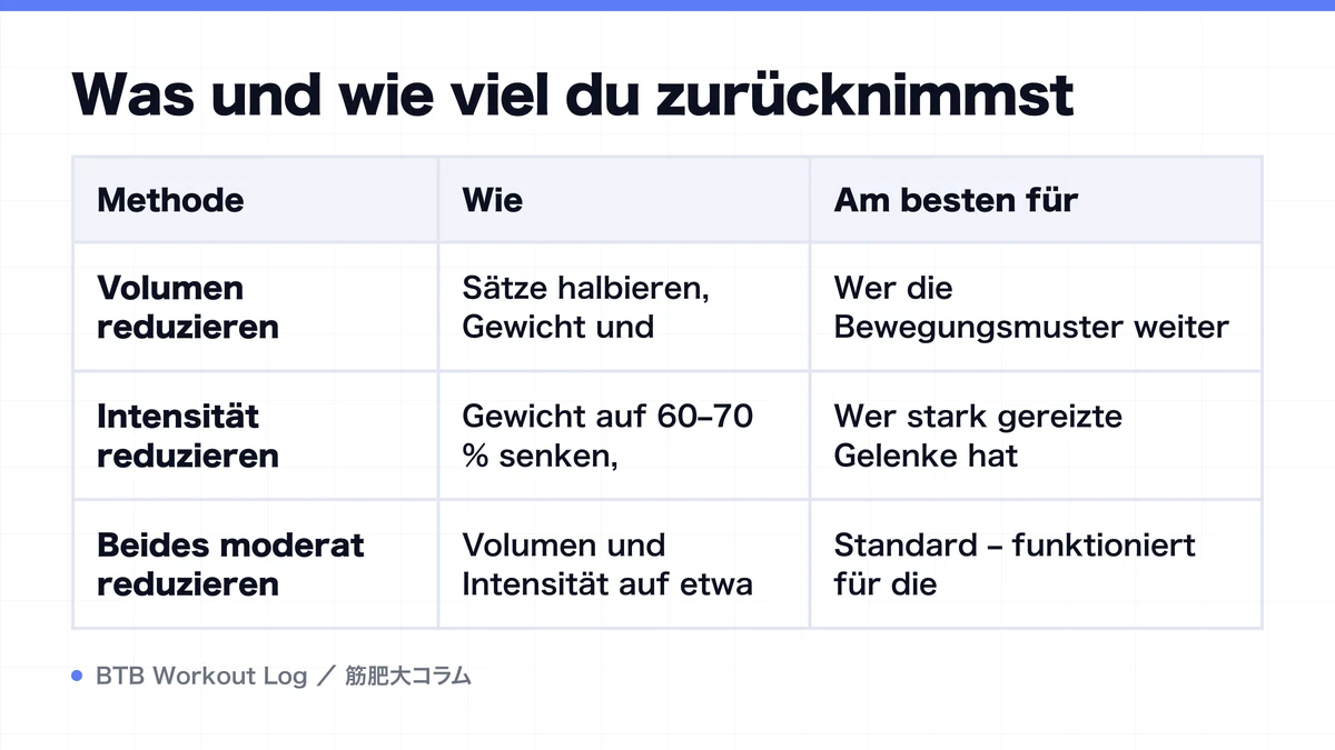 Diagram: Was und wie viel du zurücknimmst