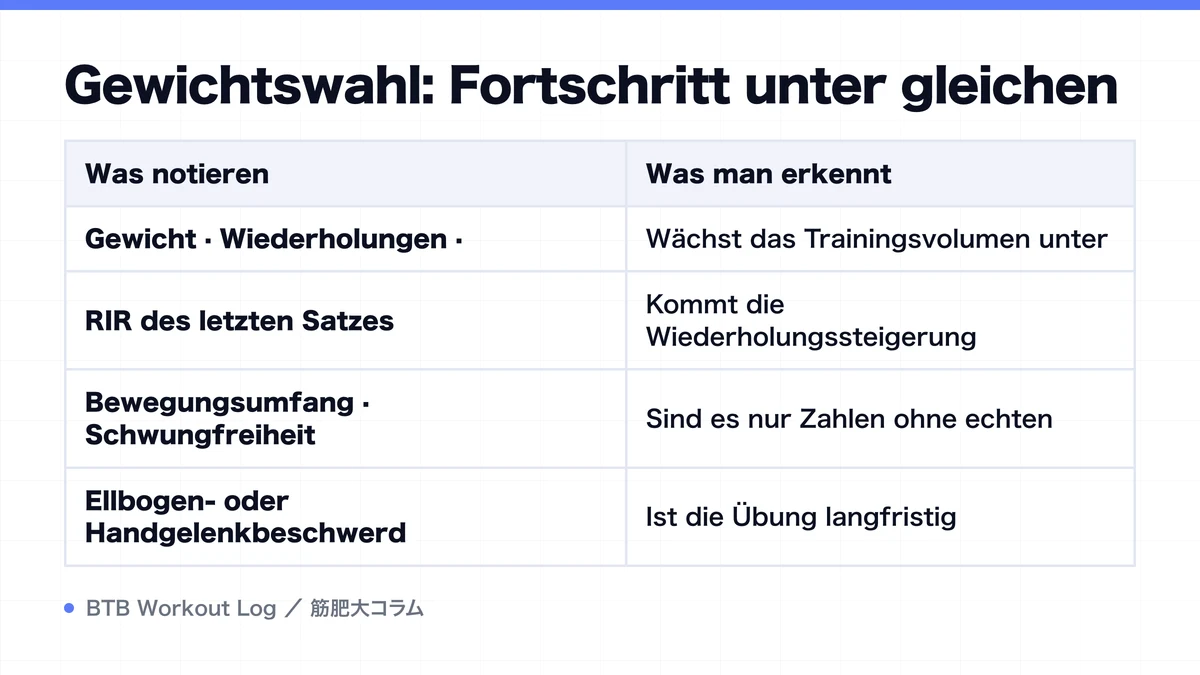 Diagram: Gewichtswahl: Fortschritt unter gleichen