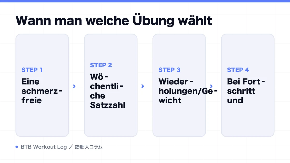Diagram: Wann man welche Übung wählt