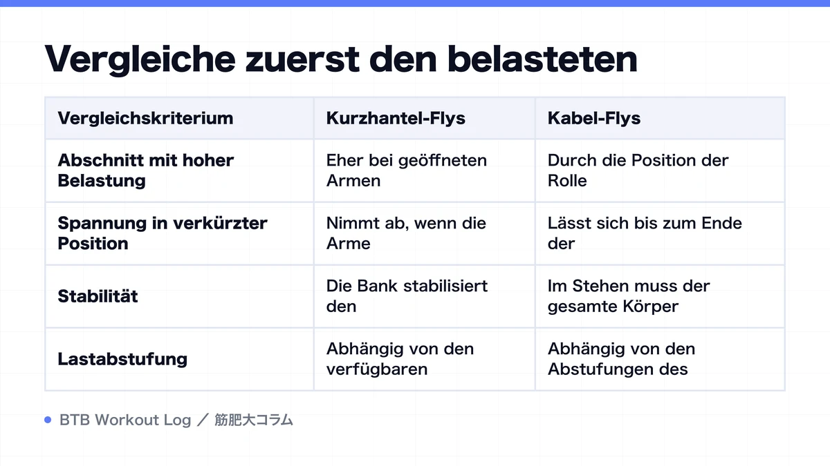 Diagram: Vergleiche zuerst den belasteten