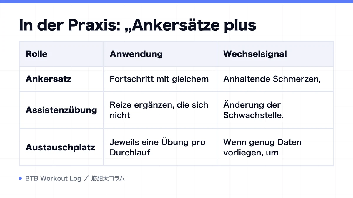 Diagram: In der Praxis: „Ankersätze plus