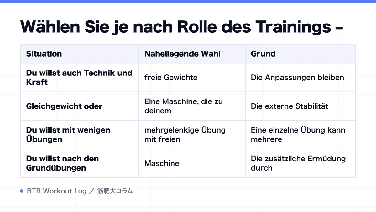 Diagram: Wählen Sie je nach Rolle des Trainings –