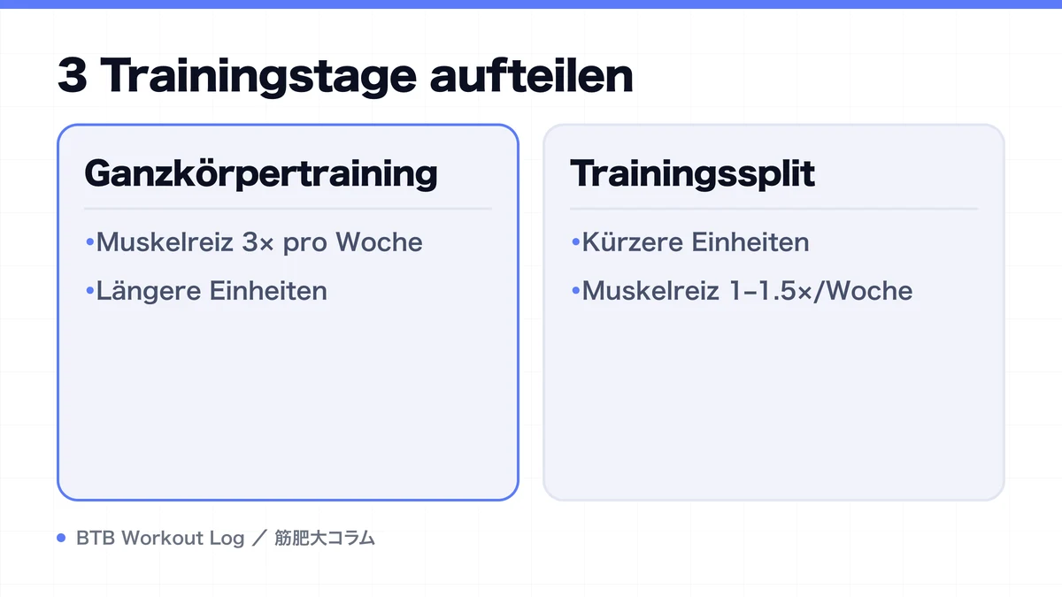 Diagram: 3 Trainingstage aufteilen