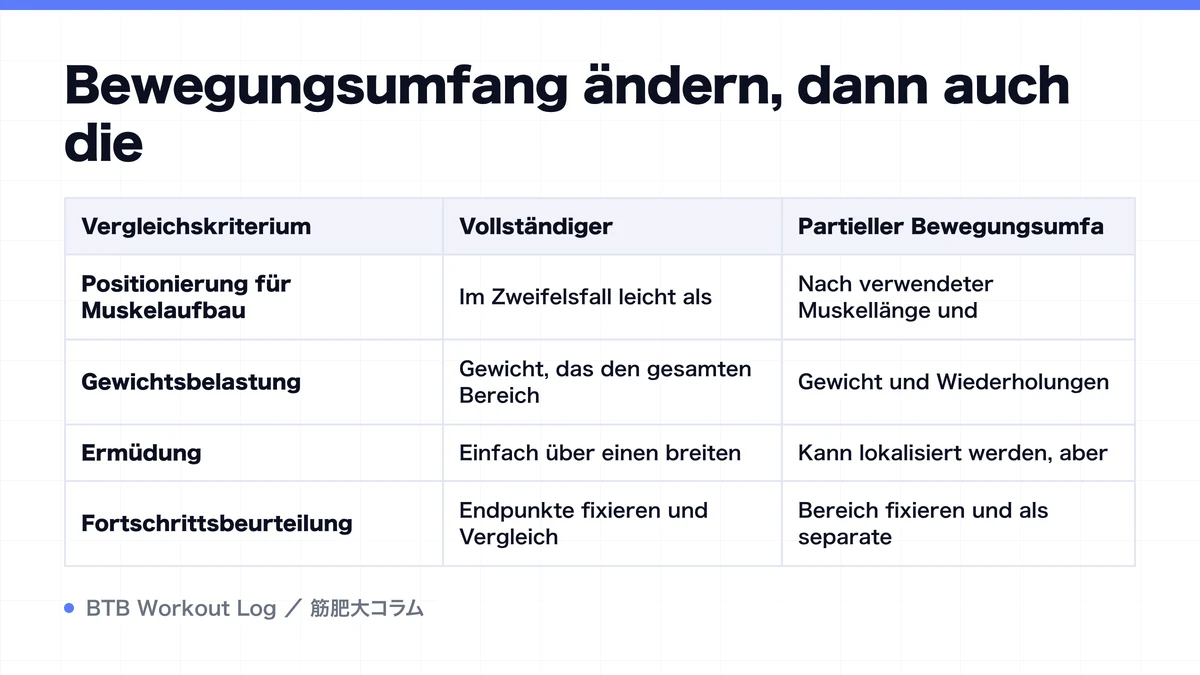 Diagram: Bewegungsumfang ändern, dann auch die