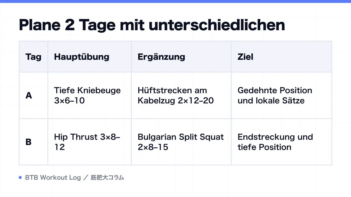 Diagram: Plane 2 Tage mit unterschiedlichen