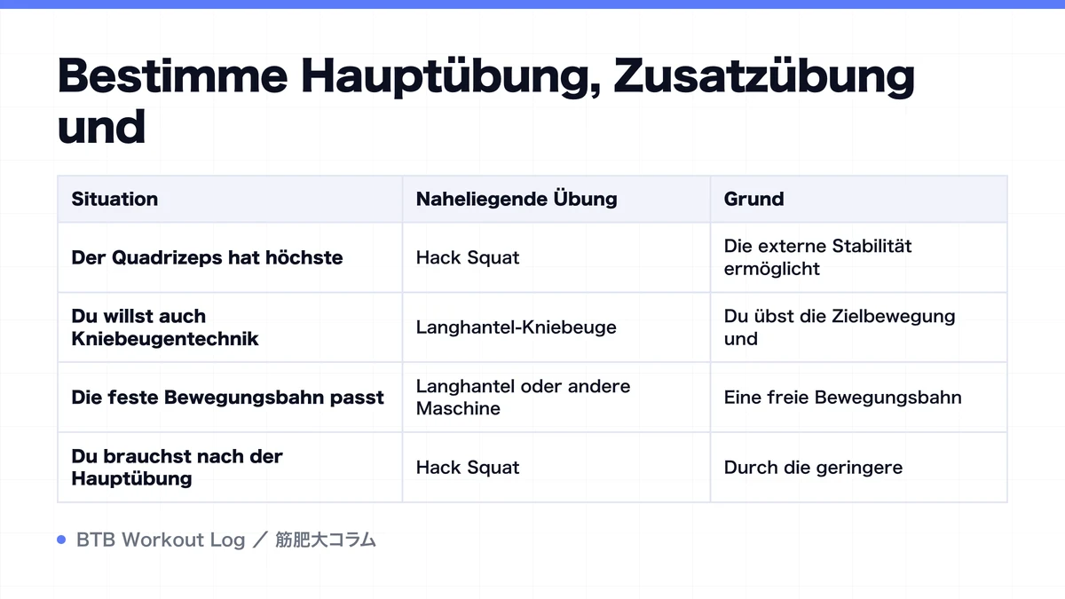 Diagram: Bestimme Hauptübung, Zusatzübung und