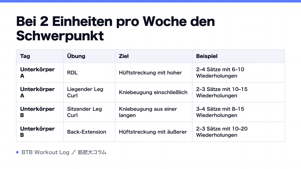 Diagram: Bei 2 Einheiten pro Woche den Schwerpunkt