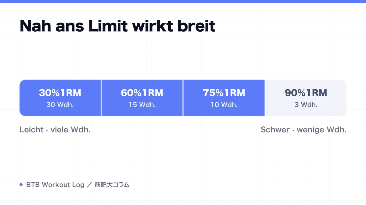 Diagram: Nah ans Limit wirkt breit