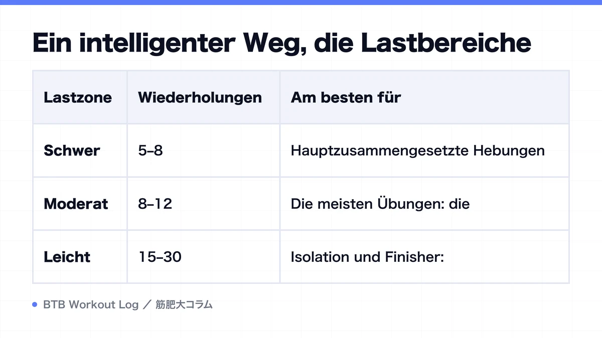 Diagram: Ein intelligenter Weg, die Lastbereiche