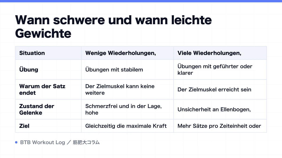 Diagram: Wann schwere und wann leichte Gewichte