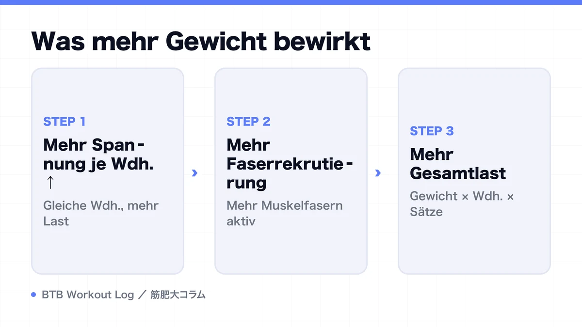 Diagram: Was mehr Gewicht bewirkt