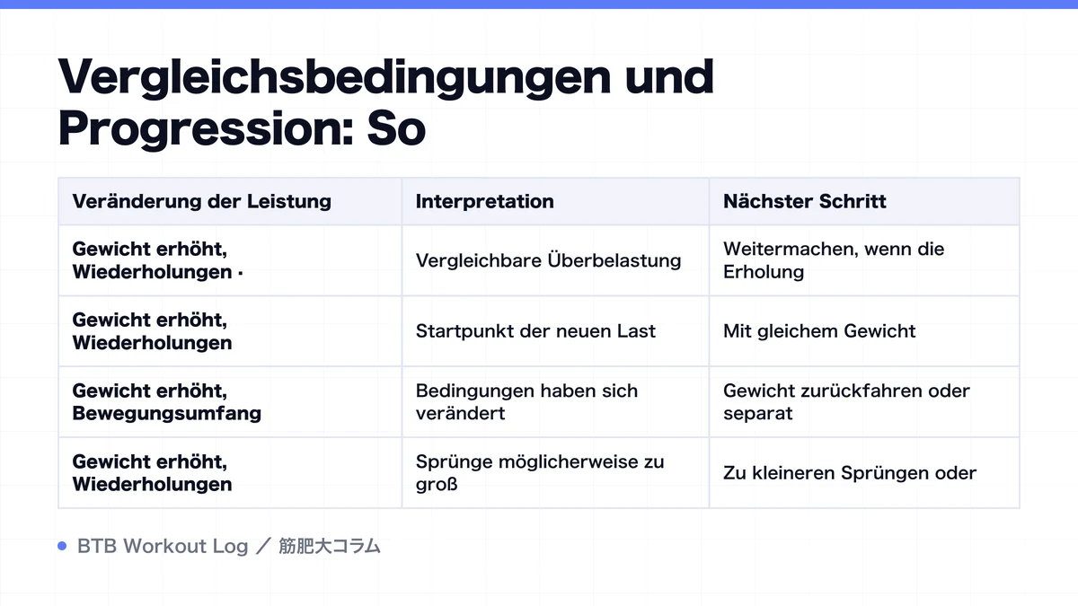 Diagram: Vergleichsbedingungen und Progression: So