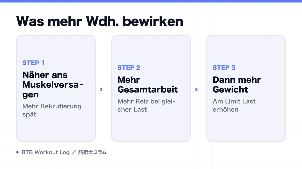Diagram: Was mehr Wdh. bewirken