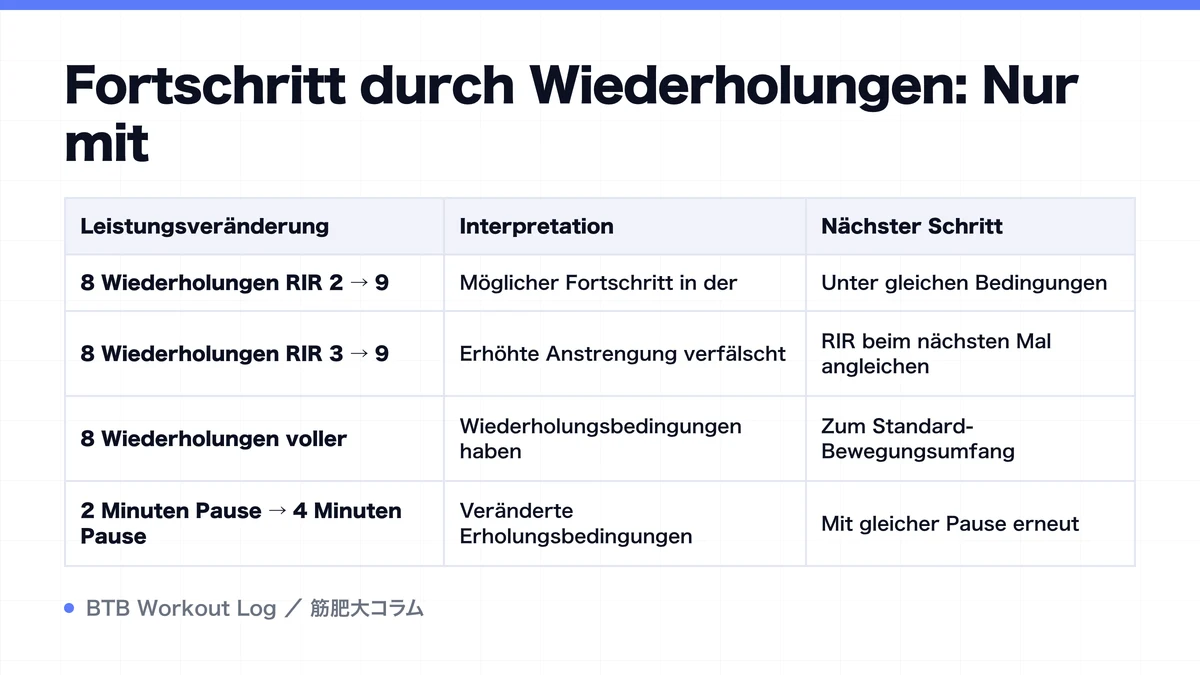 Diagram: Fortschritt durch Wiederholungen: Nur mit