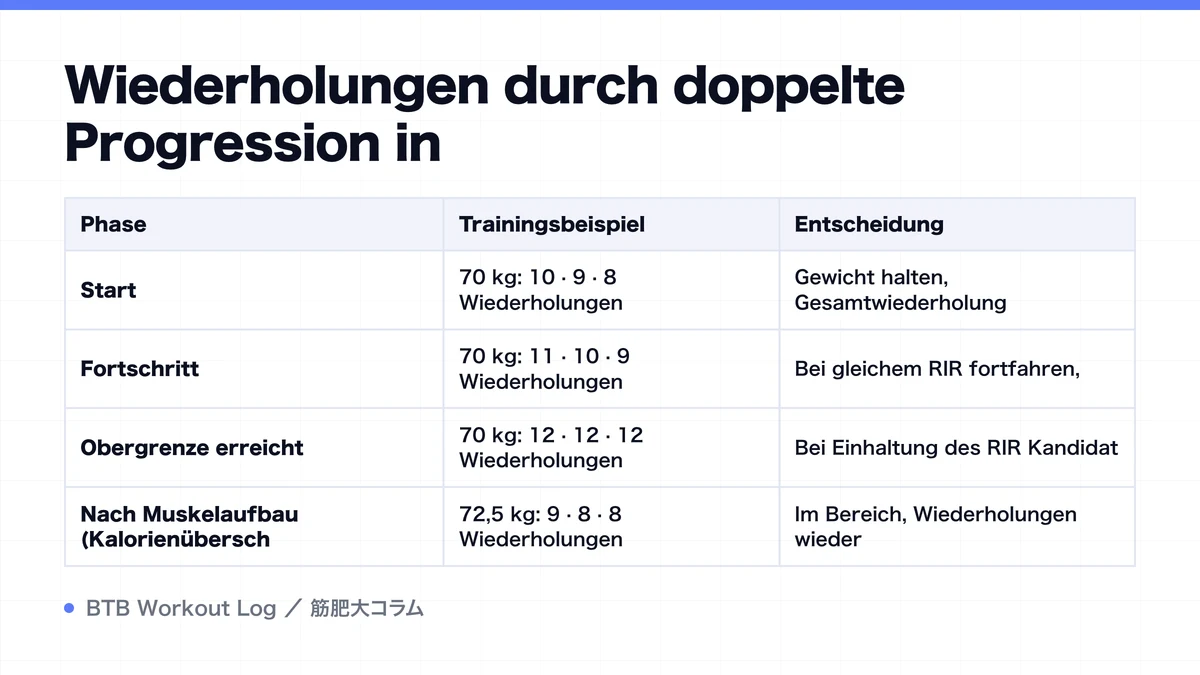 Diagram: Wiederholungen durch doppelte Progression in