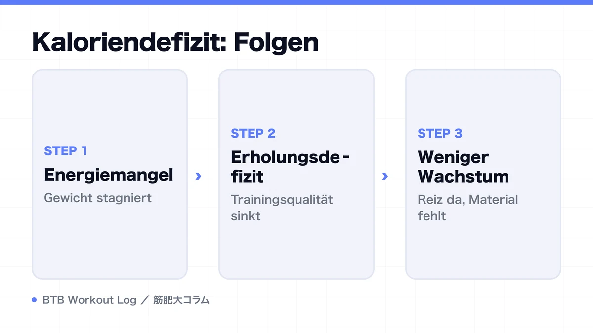 Diagram: Kaloriendefizit: Folgen