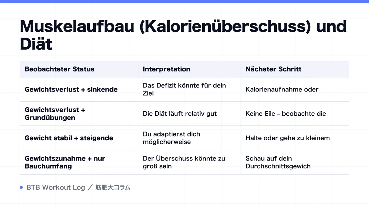 Diagram: Muskelaufbau (Kalorienüberschuss) und Diät