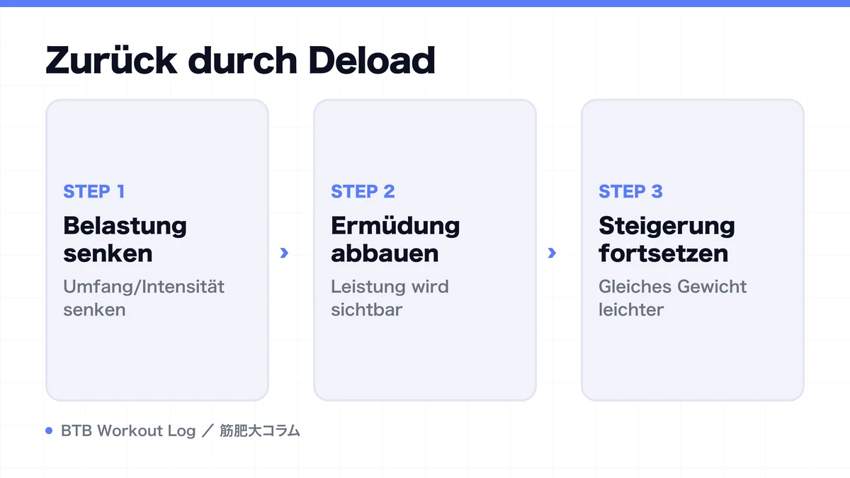 Diagram: Zurück durch Deload