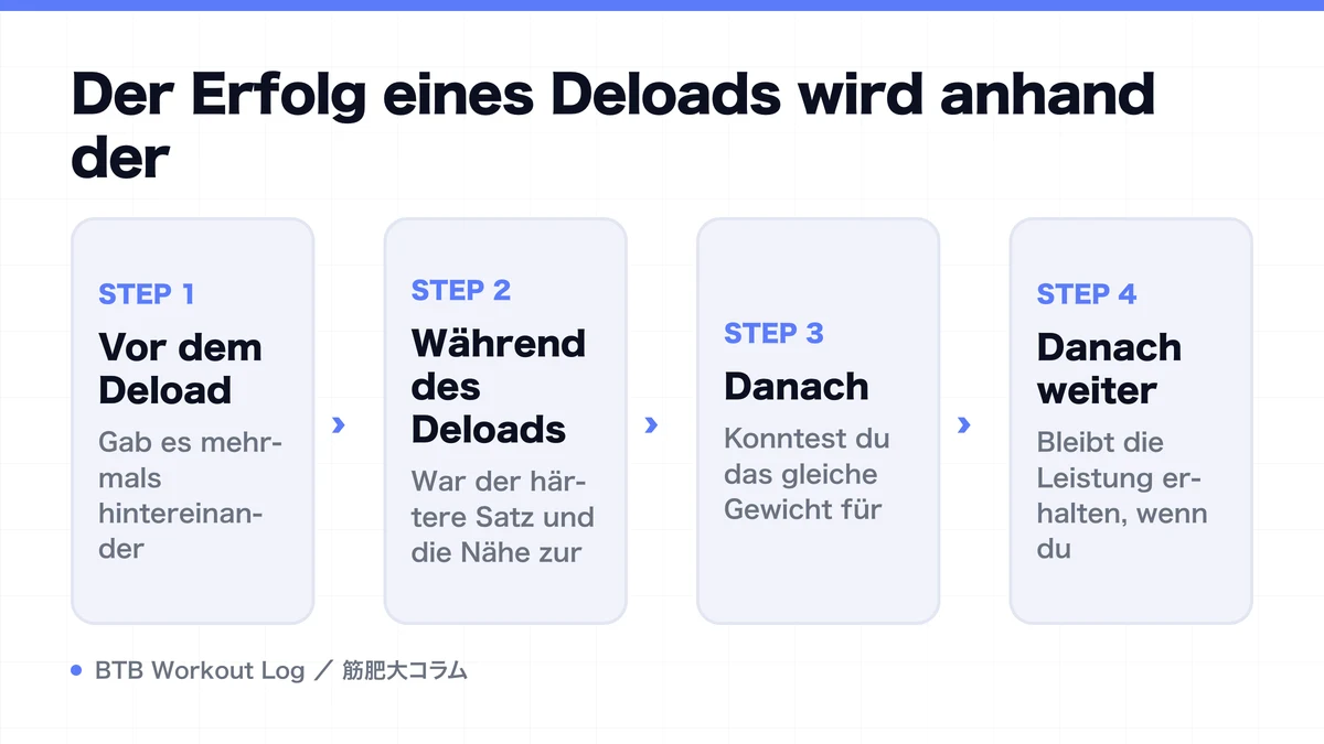 Diagram: Der Erfolg eines Deloads wird anhand der