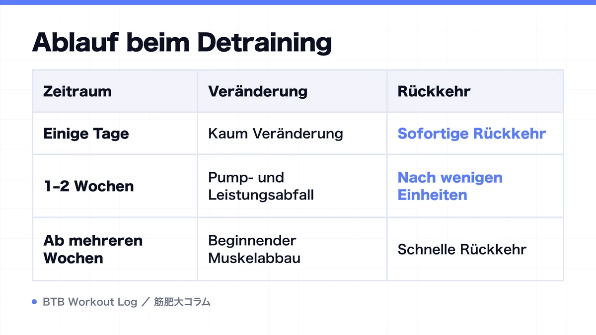 Diagram: Ablauf beim Detraining